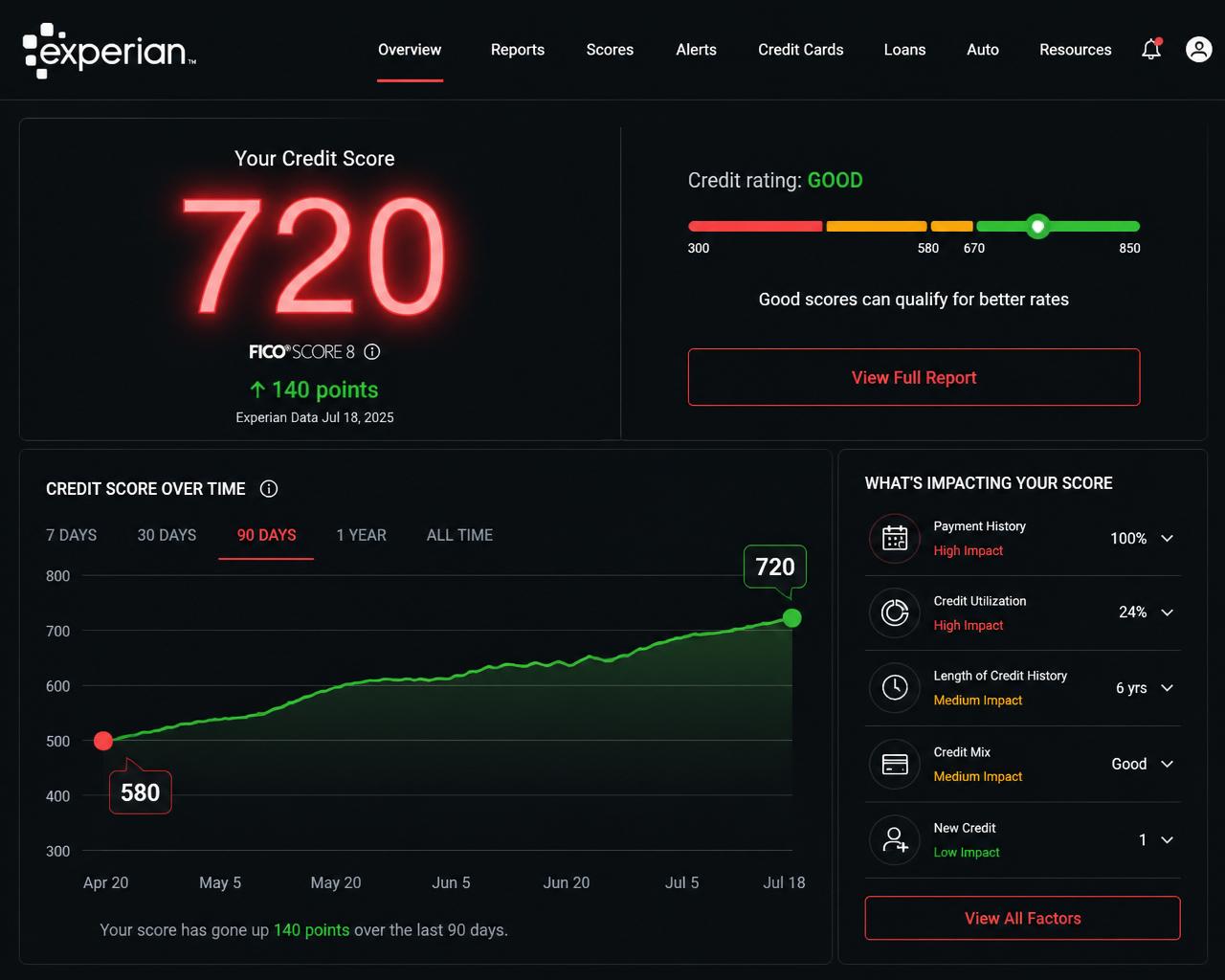 Experian credit scoreboard showing a client score rising from 580 to 720